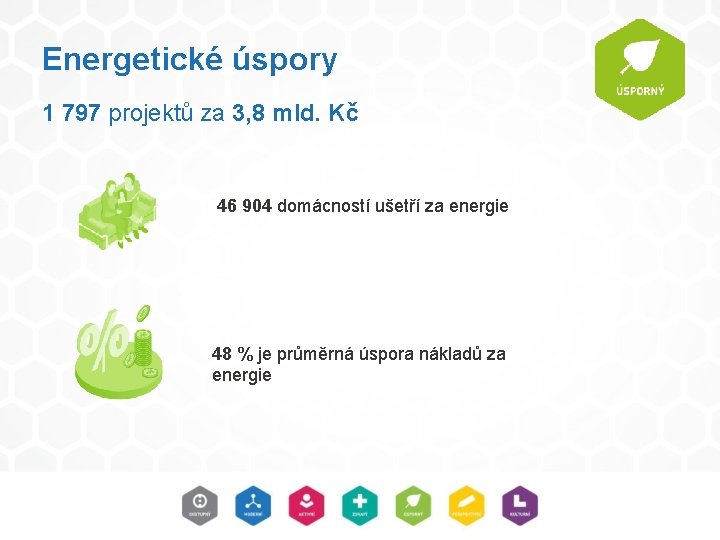 Energetické úspory 1 797 projektů za 3, 8 mld. Kč 46 904 domácností ušetří Energetické úspory 1 797 projektů za 3, 8 mld. Kč 46 904 domácností ušetří
