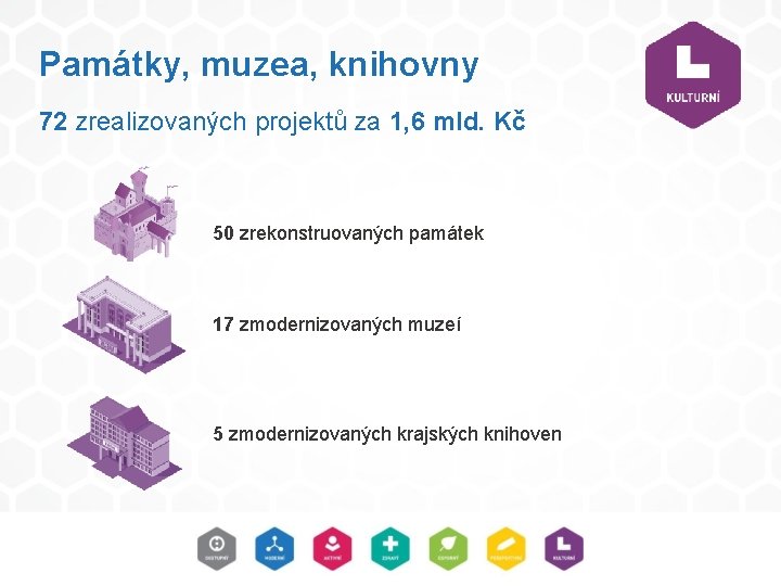 Památky, muzea, knihovny 72 zrealizovaných projektů za 1, 6 mld. Kč 50 zrekonstruovaných památek Památky, muzea, knihovny 72 zrealizovaných projektů za 1, 6 mld. Kč 50 zrekonstruovaných památek