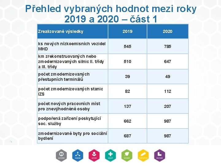 Přehled vybraných hodnot mezi roky 2019 a 2020 – část 1 . Zrealizované výsledky Přehled vybraných hodnot mezi roky 2019 a 2020 – část 1 . Zrealizované výsledky