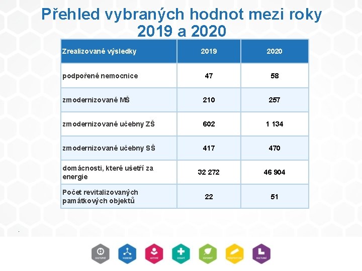 Přehled vybraných hodnot mezi roky 2019 a 2020 Zrealizované výsledky 2019 2020 podpořené nemocnice Přehled vybraných hodnot mezi roky 2019 a 2020 Zrealizované výsledky 2019 2020 podpořené nemocnice