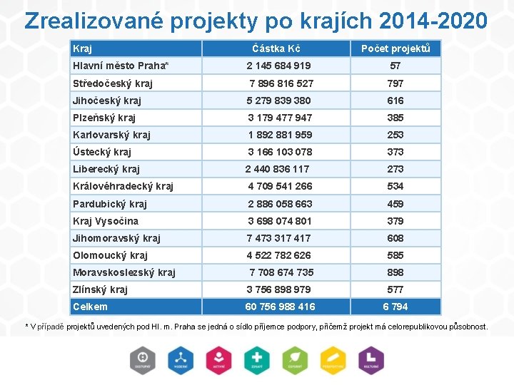 Zrealizované projekty po krajích 2014 -2020 Kraj Částka Kč Počet projektů Hlavní město Praha* Zrealizované projekty po krajích 2014 -2020 Kraj Částka Kč Počet projektů Hlavní město Praha*