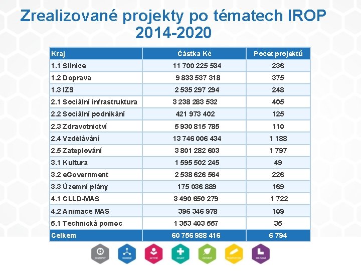 Zrealizované projekty po tématech IROP 2014 -2020 Kraj 1. 1 Silnice Částka Kč Počet Zrealizované projekty po tématech IROP 2014 -2020 Kraj 1. 1 Silnice Částka Kč Počet