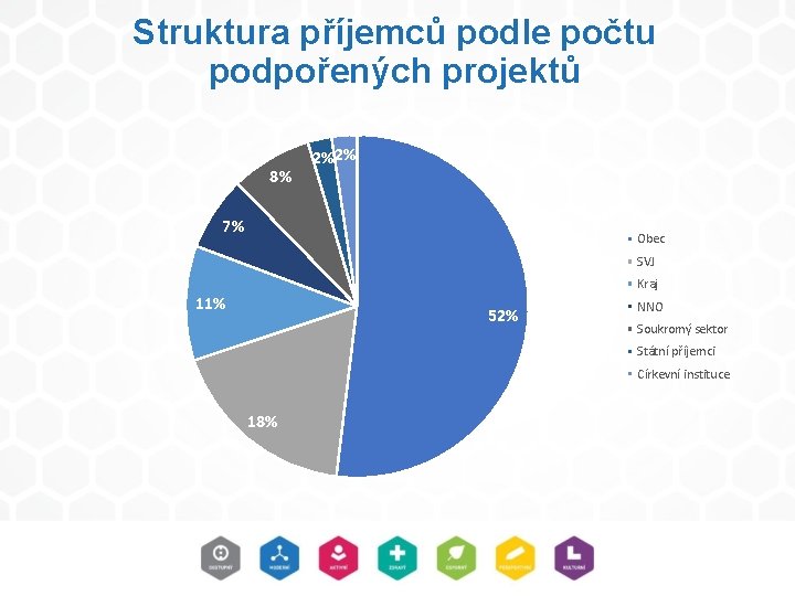 Struktura příjemců podle počtu podpořených projektů 8% 2%2% 7% Obec SVJ Kraj 11% 52% Struktura příjemců podle počtu podpořených projektů 8% 2%2% 7% Obec SVJ Kraj 11% 52%