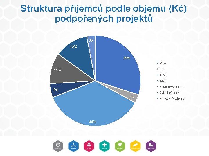 Struktura příjemců podle objemu (Kč) podpořených projektů 3% 12% 30% Obec SVJ 11% Kraj Struktura příjemců podle objemu (Kč) podpořených projektů 3% 12% 30% Obec SVJ 11% Kraj