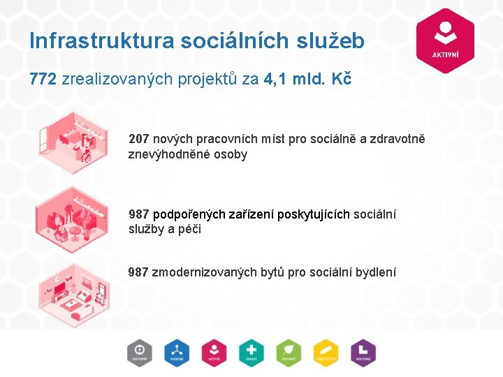 Infrastruktura sociálních služeb 772 zrealizovaných projektů za 4, 1 mld. Kč 207 nových pracovních Infrastruktura sociálních služeb 772 zrealizovaných projektů za 4, 1 mld. Kč 207 nových pracovních