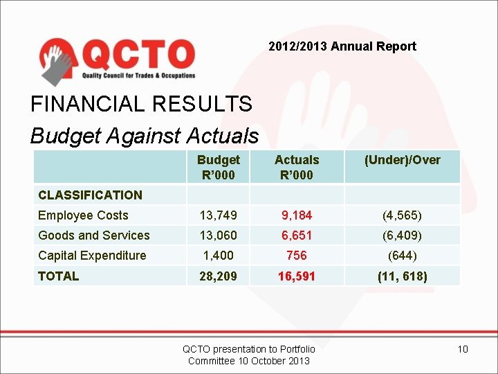 2012/2013 Annual Report FINANCIAL RESULTS Budget Against Actuals Budget R’ 000 Actuals R’ 000
