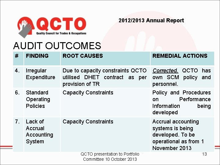 2012/2013 Annual Report AUDIT OUTCOMES # FINDING ROOT CAUSES REMEDIAL ACTIONS 4. Irregular Expenditure
