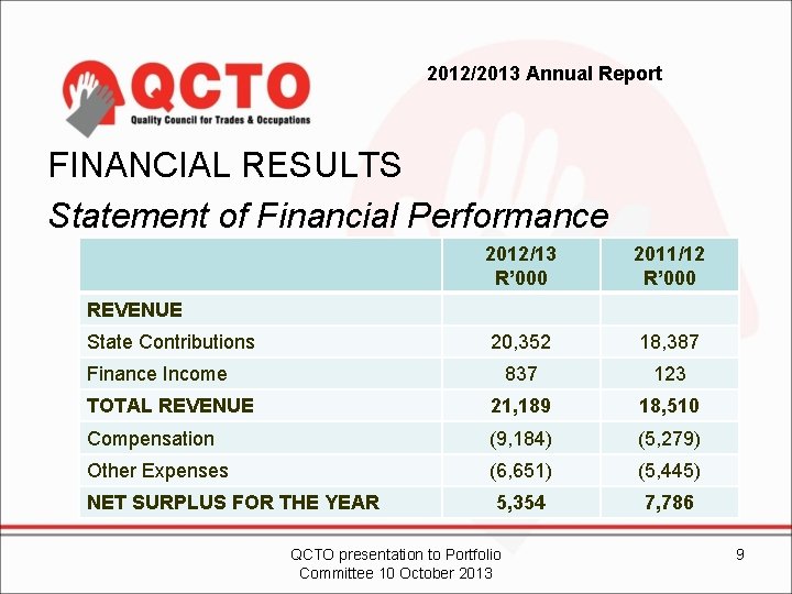 2012/2013 Annual Report FINANCIAL RESULTS Statement of Financial Performance 2012/13 R’ 000 2011/12 R’