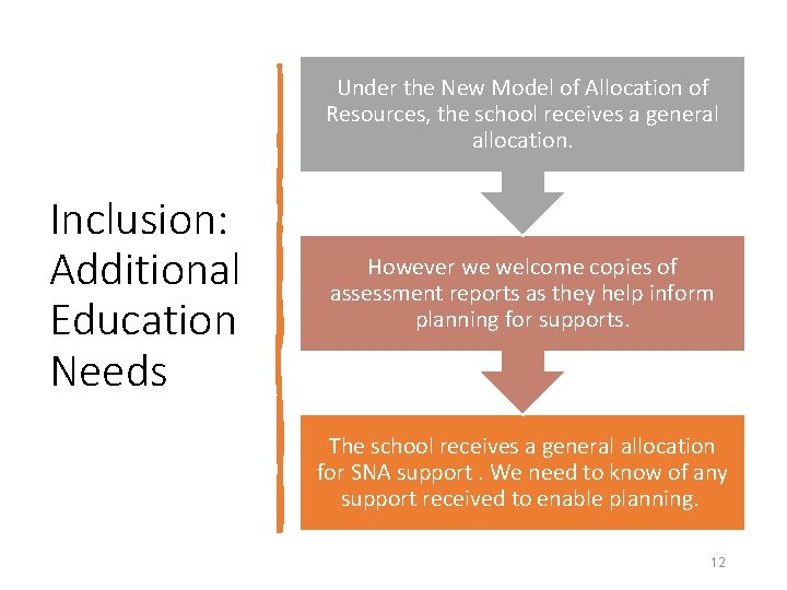 Under the New Model of Allocation of Resources, the school receives a general allocation.