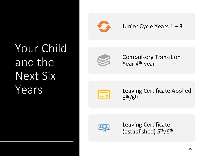 Junior Cycle Years 1 – 3 Your Child and the Next Six Years Compulsory