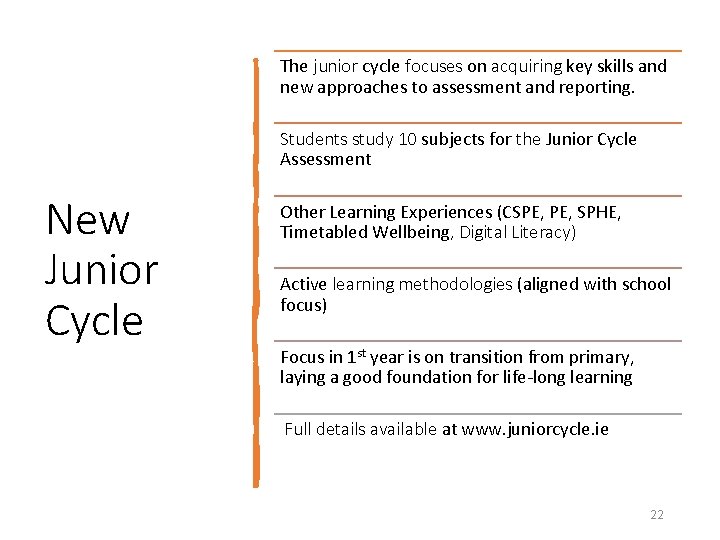 The junior cycle focuses on acquiring key skills and new approaches to assessment and