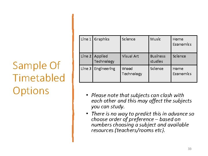 Sample Of Timetabled Options Line 1 Graphics Science Music Home Economics Line 2 Applied