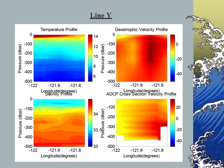 Comparison of Calculated Geostrophic Currents and ADCP data