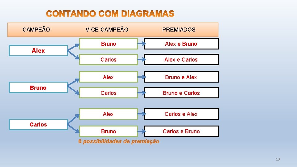 CAMPEÃO VICE-CAMPEÃO PREMIADOS Bruno Alex e Bruno Carlos Alex e Carlos Alex Bruno e