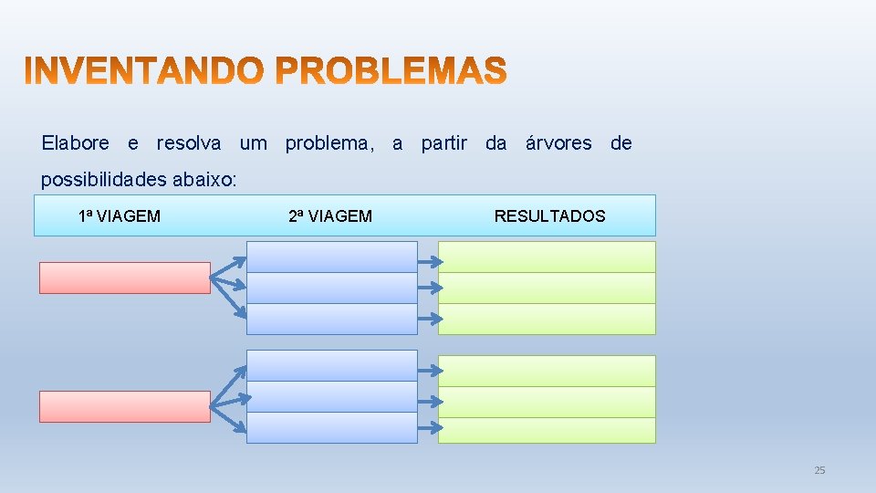 Elabore e resolva um problema, a partir da árvores de possibilidades abaixo: 1ª VIAGEM