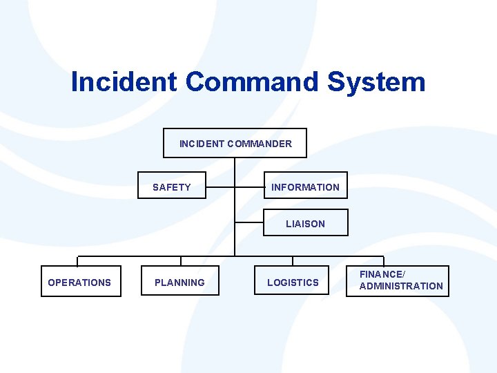 Incident Command System INCIDENT COMMANDER SAFETY INFORMATION LIAISON OPERATIONS PLANNING LOGISTICS FINANCE/ ADMINISTRATION 