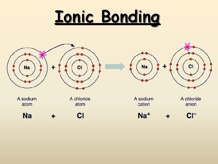 Ionic Bonding 
