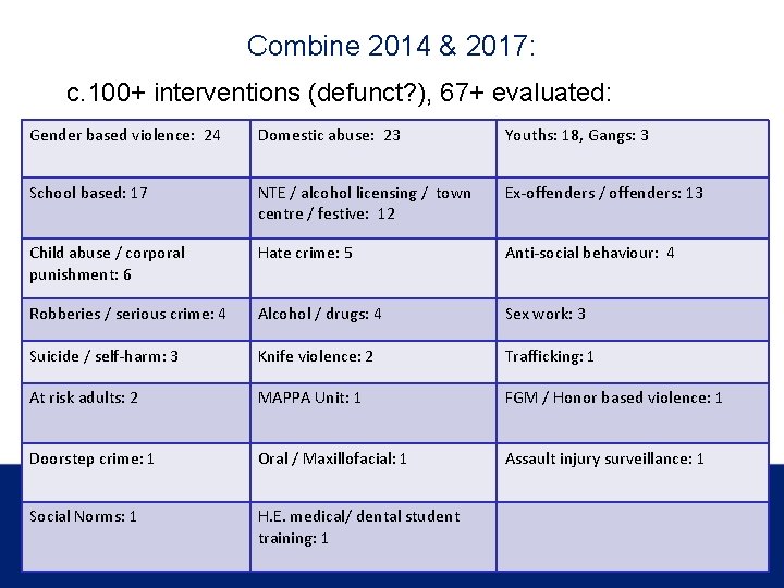 Combine 2014 & 2017: c. 100+ interventions (defunct? ), 67+ evaluated: Gender based violence: