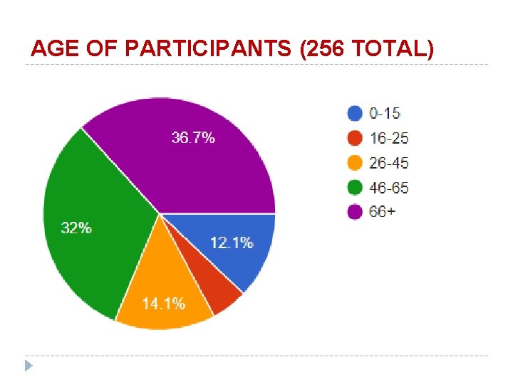 AGE OF PARTICIPANTS (256 TOTAL) 