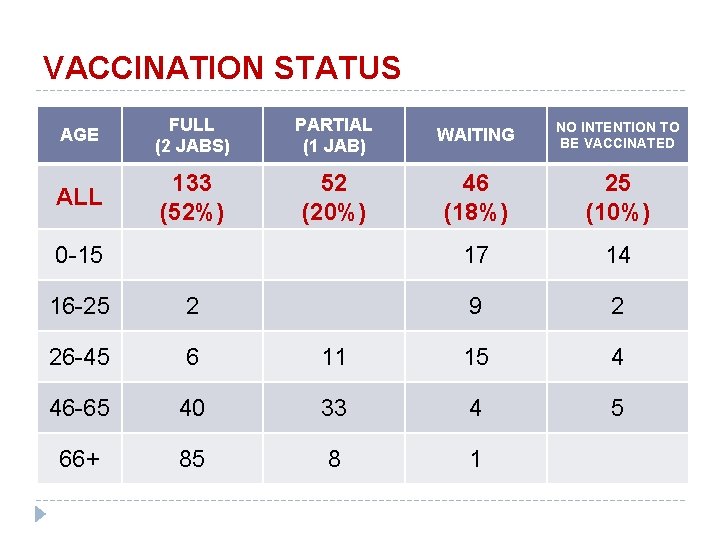 VACCINATION STATUS AGE FULL (2 JABS) PARTIAL (1 JAB) WAITING NO INTENTION TO BE