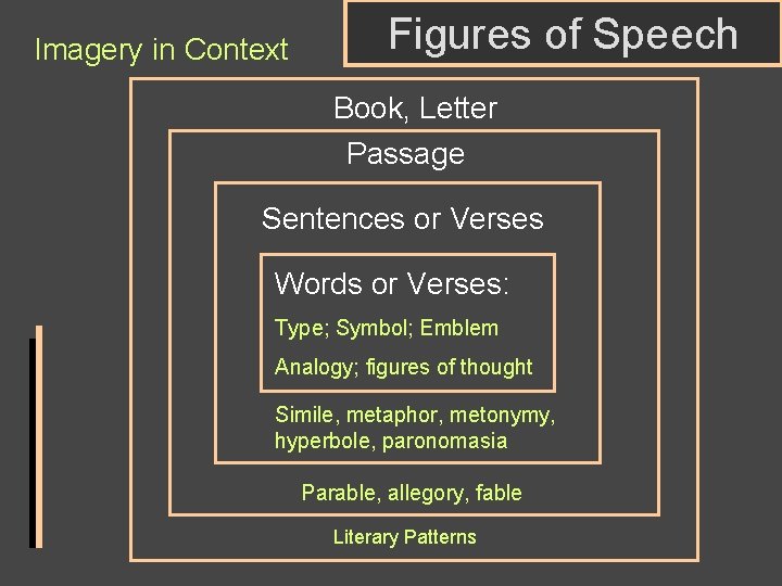 Imagery in Context Figures of Speech Book, Letter Passage Sentences or Verses Words or