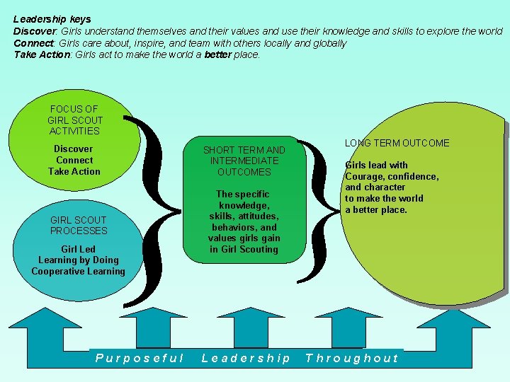 Leadership keys Discover: Girls understand themselves and their values and use their knowledge and