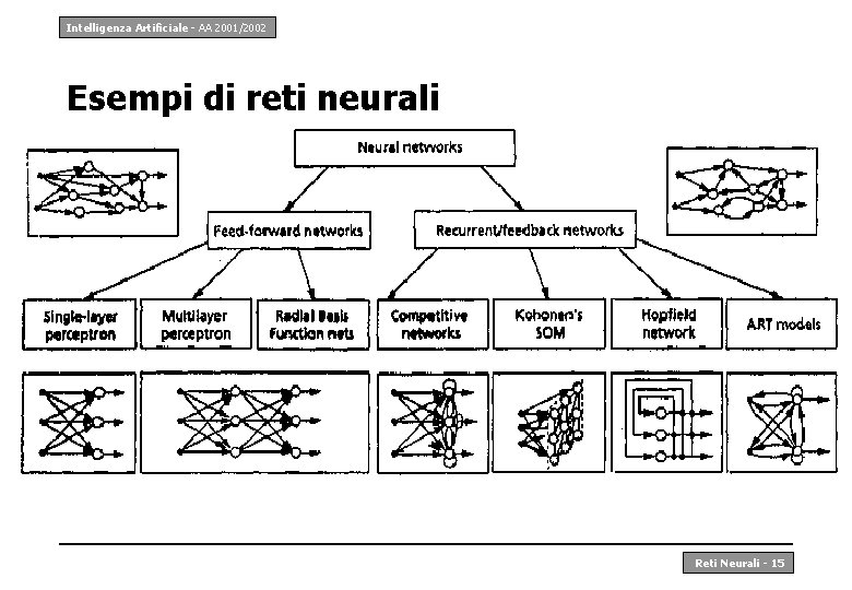 Intelligenza Artificiale - AA 2001/2002 Esempi di reti neurali Reti Neurali - 15 