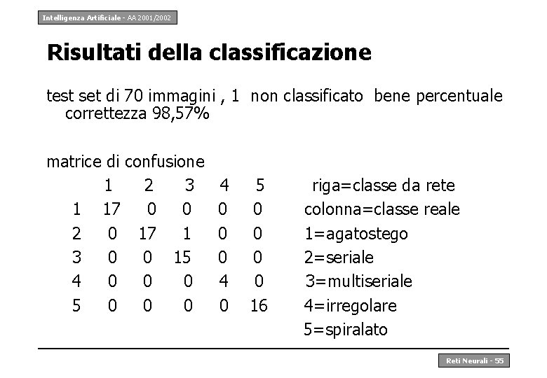 Intelligenza Artificiale - AA 2001/2002 Risultati della classificazione test set di 70 immagini ,