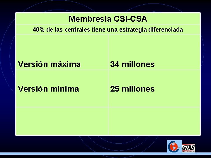 Membresía CSI-CSA 40% de las centrales tiene una estrategia diferenciada Versión máxima 34 millones