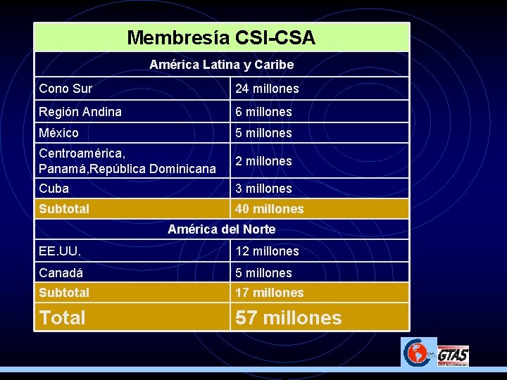 Membresía CSI-CSA América Latina y Caribe Cono Sur 24 millones Región Andina 6 millones