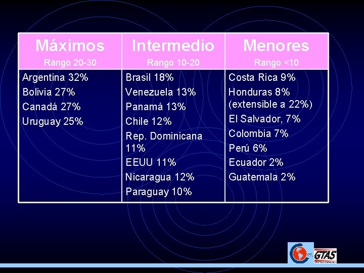 Máximos Intermedio Menores Rango 20 -30 Rango 10 -20 Rango <10 Argentina 32% Bolivia