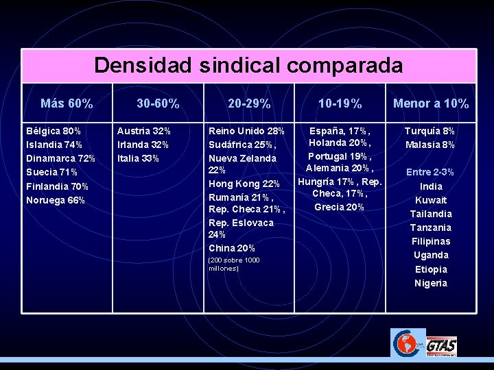 Densidad sindical comparada Más 60% Bélgica 80% Islandia 74% Dinamarca 72% Suecia 71% Finlandia