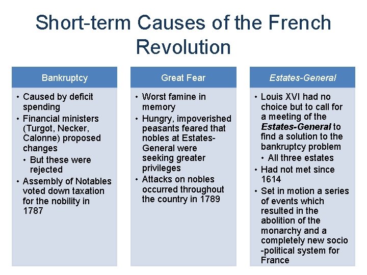 Short-term Causes of the French Revolution Bankruptcy Great Fear Estates-General • Caused by deficit