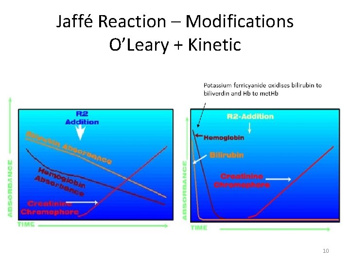 Jaffé Reaction – Modifications O’Leary + Kinetic 10 