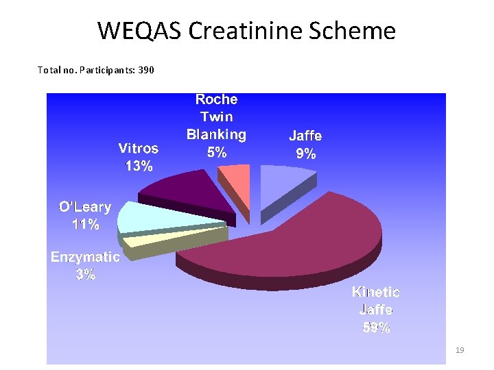 WEQAS Creatinine Scheme Total no. Participants: 390 19 