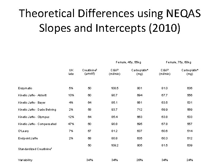 Theoretical Differences using NEQAS Slopes and Intercepts (2010) Female, 45 y, 55 kg Female,