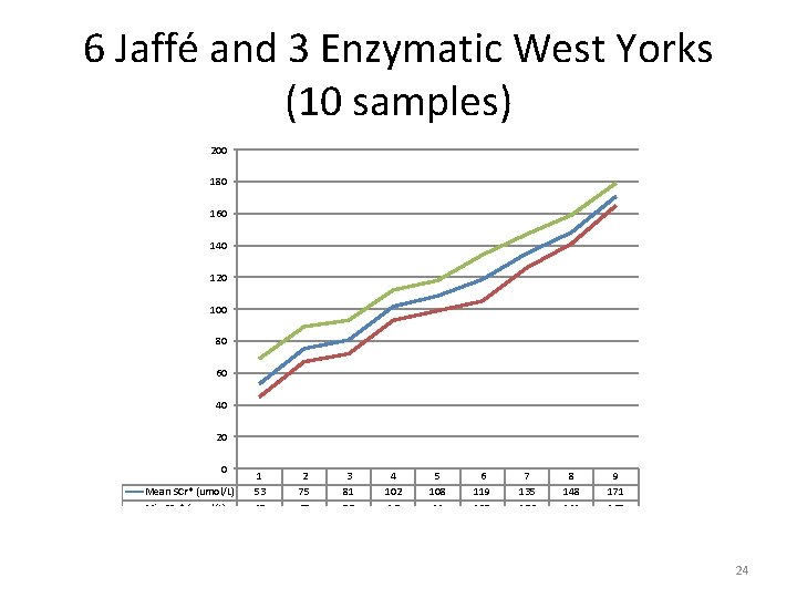 6 Jaffé and 3 Enzymatic West Yorks (10 samples) 200 180 160 140 120