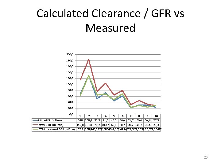 Calculated Clearance / GFR vs Measured 200, 0 180, 0 160, 0 140, 0