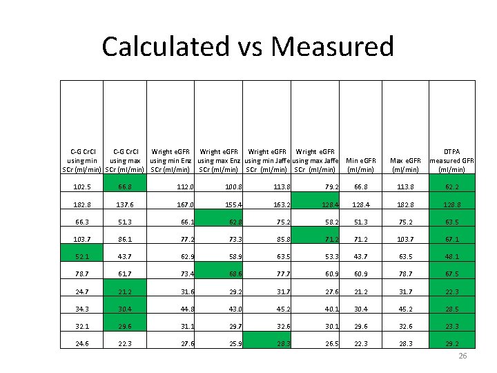 Calculated vs Measured C-G Cr. Cl Wright e. GFR using min using max using