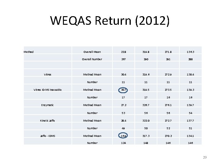 WEQAS Return (2012) Method Vitros ID-MS traceable Enzymatic Kinetic Jaffe - IDMS Overall Mean