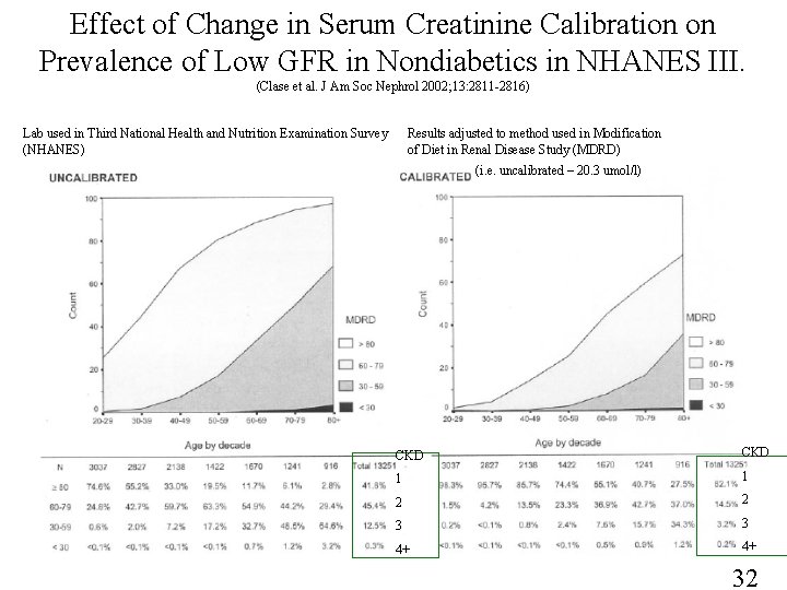 Effect of Change in Serum Creatinine Calibration on Prevalence of Low GFR in Nondiabetics