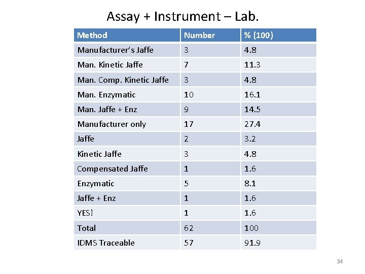 Assay + Instrument – Lab. Method Number % (100) Manufacturer’s Jaffe 3 4. 8