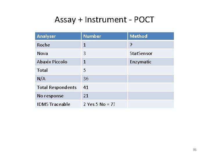 Assay + Instrument - POCT Analyser Number Method Roche 1 ? Nova 3 Stat.