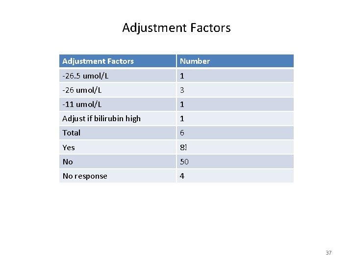 Adjustment Factors Number -26. 5 umol/L 1 -26 umol/L 3 -11 umol/L 1 Adjust