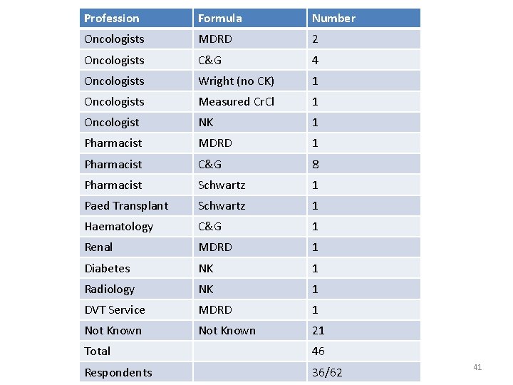 Profession Formula Number Oncologists MDRD 2 Oncologists C&G 4 Oncologists Wright (no CK) 1
