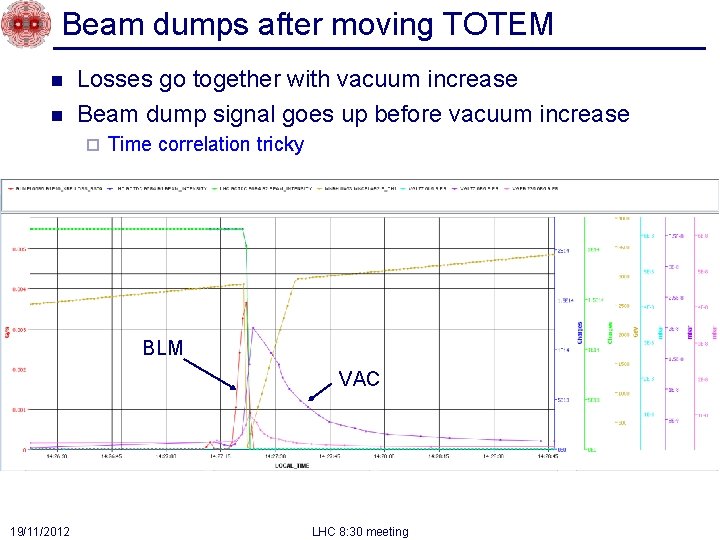 Beam dumps after moving TOTEM n n Losses go together with vacuum increase Beam