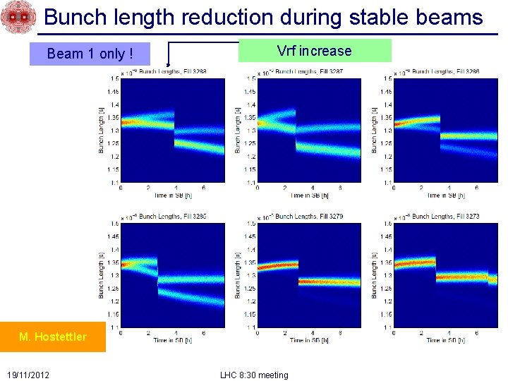 Bunch length reduction during stable beams Beam 1 only ! Vrf increase M. Hostettler