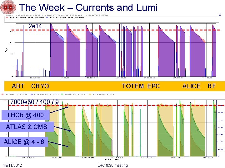 The Week – Currents and Lumi 2 e 14 ADT CRYO TOTEM EPC 7000