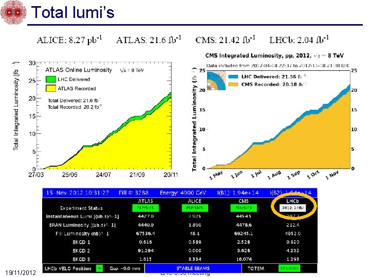 Total lumi’s 19/11/2012 LHC 8: 30 meeting 