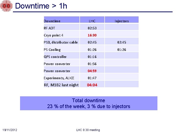 Downtime > 1 h Downtime LHC Injectors RF ADT 02: 53 Cryo point 4